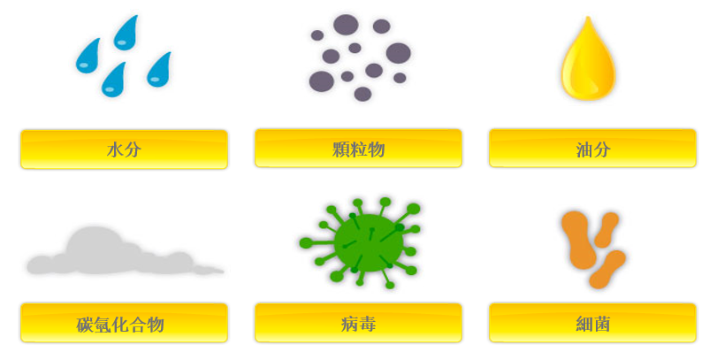 為什么必須對氣源系統(tǒng)進(jìn)行處理？
