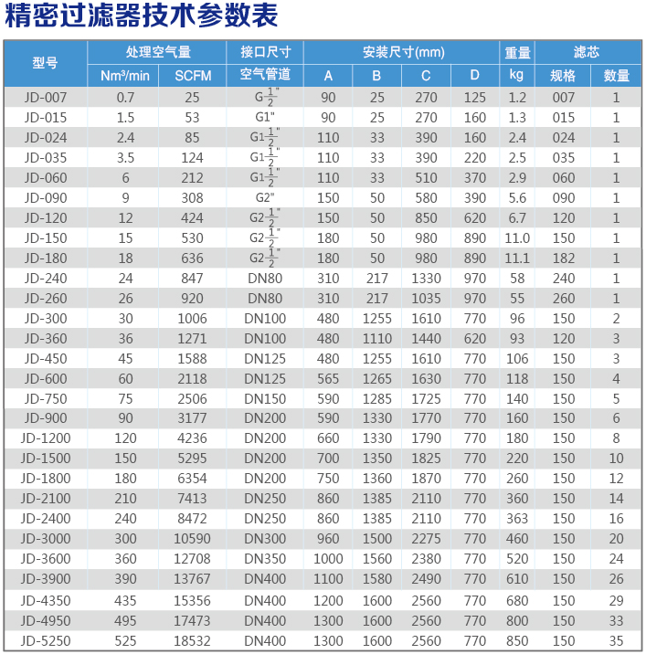 精密過濾器技術參數(shù)表.jpg